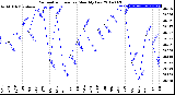 Milwaukee Weather Barometric Pressure<br>Monthly Low