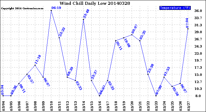 Milwaukee Weather Wind Chill<br>Daily Low