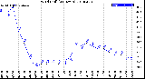 Milwaukee Weather Wind Chill<br>(24 Hours)