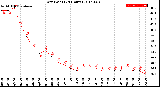 Milwaukee Weather Dew Point<br>(24 Hours)