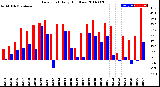 Milwaukee Weather Dew Point<br>Daily High/Low