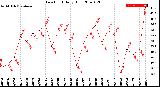 Milwaukee Weather Dew Point<br>Daily High