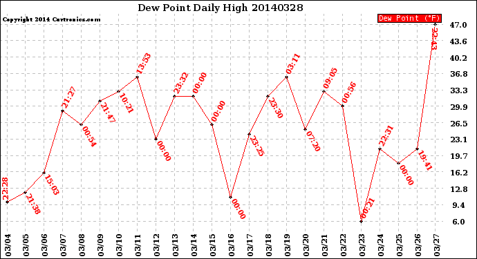 Milwaukee Weather Dew Point<br>Daily High