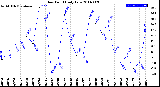 Milwaukee Weather Dew Point<br>Daily Low