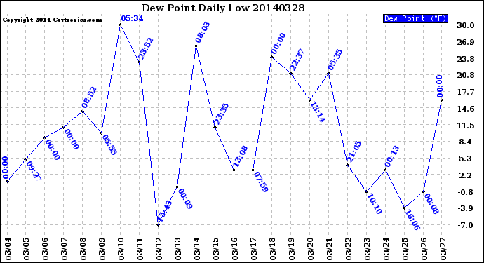 Milwaukee Weather Dew Point<br>Daily Low