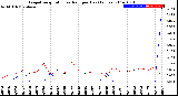 Milwaukee Weather Evapotranspiration<br>vs Rain per Day<br>(Inches)