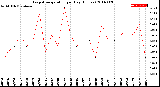 Milwaukee Weather Evapotranspiration<br>per Day (Inches)