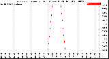 Milwaukee Weather Evapotranspiration<br>per Hour<br>(Ozs sq/ft 24 Hours)