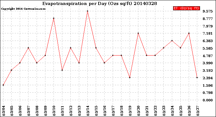 Milwaukee Weather Evapotranspiration<br>per Day (Ozs sq/ft)