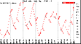 Milwaukee Weather Heat Index<br>Daily High