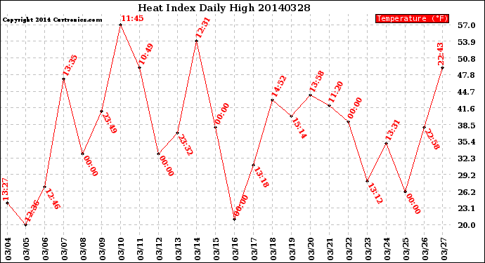 Milwaukee Weather Heat Index<br>Daily High