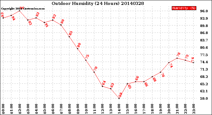 Milwaukee Weather Outdoor Humidity<br>(24 Hours)