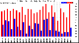 Milwaukee Weather Outdoor Humidity<br>Daily High/Low