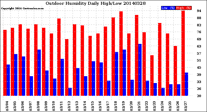 Milwaukee Weather Outdoor Humidity<br>Daily High/Low