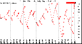 Milwaukee Weather Outdoor Humidity<br>Daily High