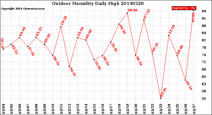 Milwaukee Weather Outdoor Humidity<br>Daily High