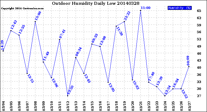 Milwaukee Weather Outdoor Humidity<br>Daily Low
