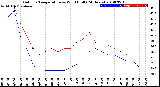 Milwaukee Weather Outdoor Temperature<br>vs Wind Chill<br>(24 Hours)