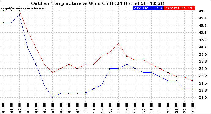 Milwaukee Weather Outdoor Temperature<br>vs Wind Chill<br>(24 Hours)