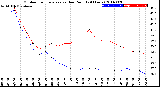 Milwaukee Weather Outdoor Temperature<br>vs Dew Point<br>(24 Hours)