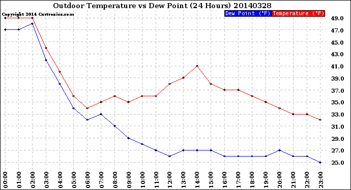 Milwaukee Weather Outdoor Temperature<br>vs Dew Point<br>(24 Hours)