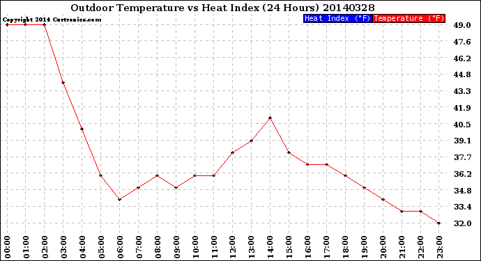 Milwaukee Weather Outdoor Temperature<br>vs Heat Index<br>(24 Hours)
