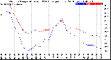 Milwaukee Weather Outdoor Temperature<br>vs THSW Index<br>per Hour<br>(24 Hours)