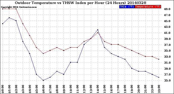 Milwaukee Weather Outdoor Temperature<br>vs THSW Index<br>per Hour<br>(24 Hours)