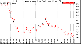 Milwaukee Weather Outdoor Temperature<br>per Hour<br>(24 Hours)