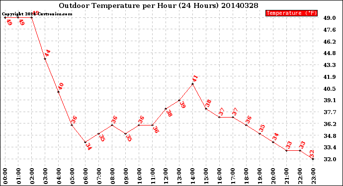 Milwaukee Weather Outdoor Temperature<br>per Hour<br>(24 Hours)