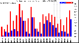 Milwaukee Weather Outdoor Temperature<br>Daily High/Low