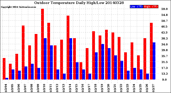 Milwaukee Weather Outdoor Temperature<br>Daily High/Low