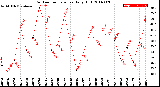 Milwaukee Weather Outdoor Temperature<br>Daily High