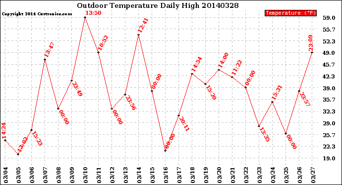 Milwaukee Weather Outdoor Temperature<br>Daily High