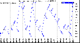 Milwaukee Weather Outdoor Temperature<br>Daily Low