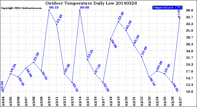 Milwaukee Weather Outdoor Temperature<br>Daily Low