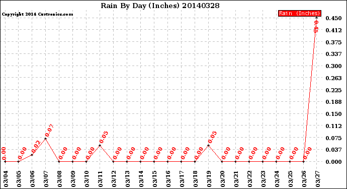 Milwaukee Weather Rain<br>By Day<br>(Inches)