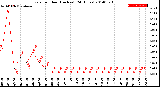 Milwaukee Weather Rain<br>per Hour<br>(Inches)<br>(24 Hours)