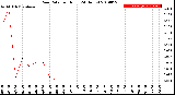 Milwaukee Weather Rain Rate<br>per Hour<br>(24 Hours)