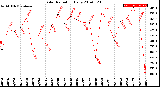 Milwaukee Weather Solar Radiation<br>Daily