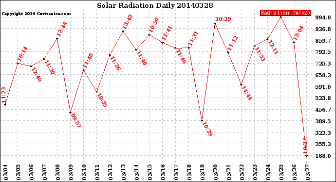 Milwaukee Weather Solar Radiation<br>Daily