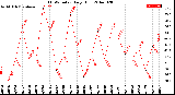 Milwaukee Weather THSW Index<br>Daily High