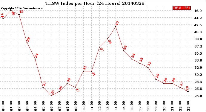 Milwaukee Weather THSW Index<br>per Hour<br>(24 Hours)