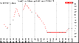 Milwaukee Weather Wind Speed<br>Average<br>(24 Hours)