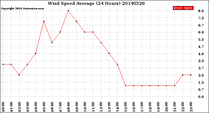 Milwaukee Weather Wind Speed<br>Average<br>(24 Hours)