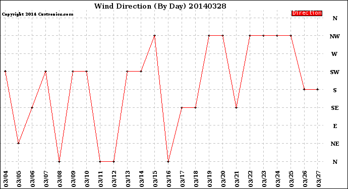 Milwaukee Weather Wind Direction<br>(By Day)