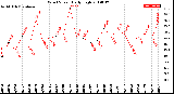 Milwaukee Weather Wind Speed<br>Daily High