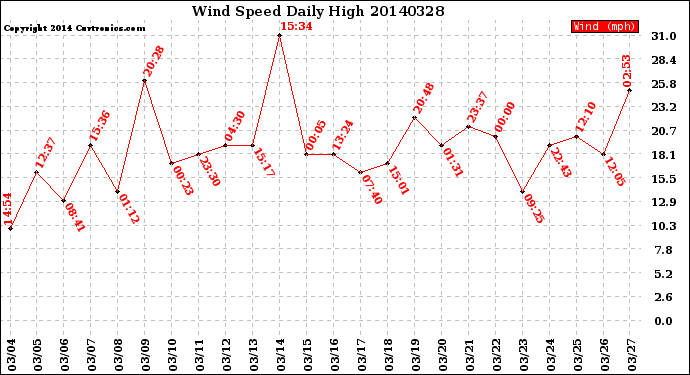 Milwaukee Weather Wind Speed<br>Daily High