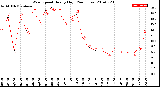 Milwaukee Weather Wind Speed<br>Hourly High<br>(24 Hours)