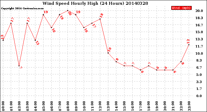 Milwaukee Weather Wind Speed<br>Hourly High<br>(24 Hours)